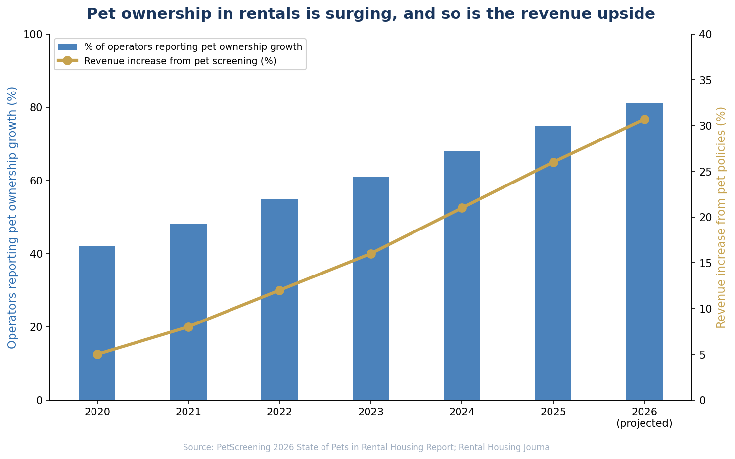Pet ownership growth and revenue impact in rental housing